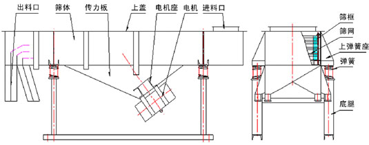 直線振動(dòng)篩外形圖 直線振動(dòng)篩外形圖