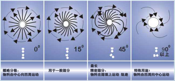 鋼珠分級振動篩分機(jī)工作原理圖 鋼珠分級振動篩分機(jī)工作原理圖