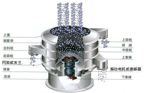振動篩分機工作原理圖 振動篩分機工作原理圖