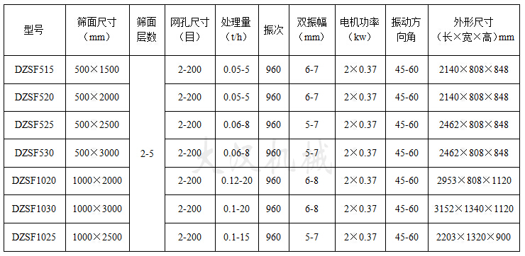 直線振動(dòng)篩技術(shù)參數(shù) 直線振動(dòng)篩技術(shù)參數(shù)