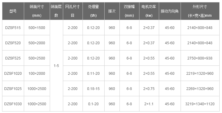 石油焦直線振動(dòng)篩技術(shù)參數(shù) 石油焦直線振動(dòng)篩技術(shù)參數(shù)