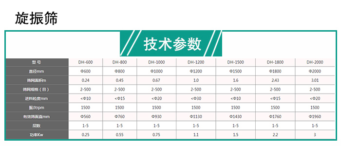 旋振篩分機技術(shù)參數(shù) 旋振篩分機技術(shù)參數(shù)