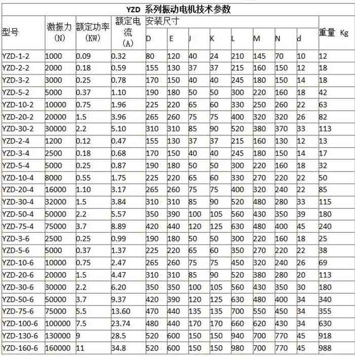 YZD型三相振動電機規(guī)格表 YZD型三相振動電機規(guī)格表
